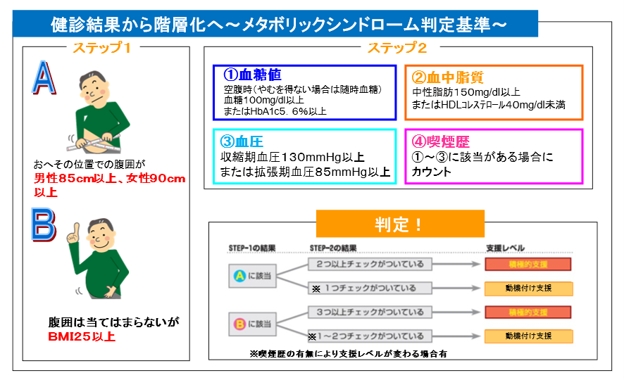 メタボリックシンドローム判定基準